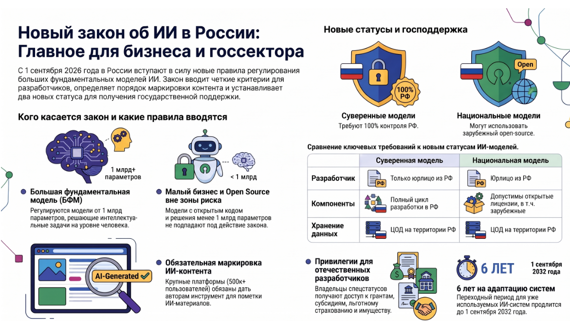 Новый закон об ИИ в России: что нужно знать бизнесу и госсектору с 1 сентября 2026